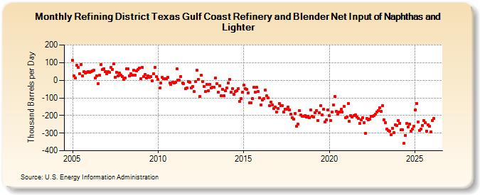 Refining District Texas Gulf Coast Refinery and Blender Net Input of Naphthas and Lighter (Thousand Barrels per Day)
