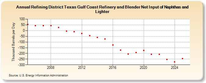 Refining District Texas Gulf Coast Refinery and Blender Net Input of Naphthas and Lighter (Thousand Barrels per Day)