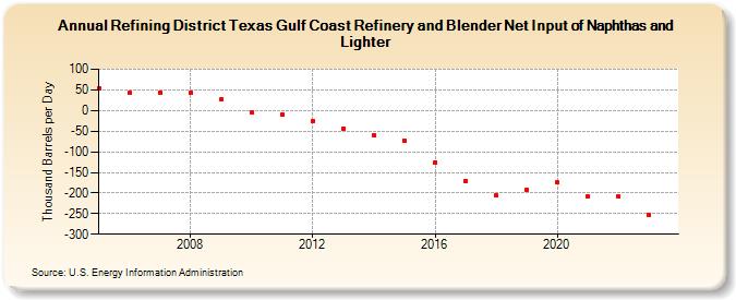 Refining District Texas Gulf Coast Refinery and Blender Net Input of Naphthas and Lighter (Thousand Barrels per Day)