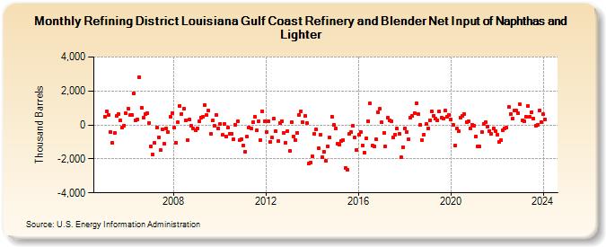 Refining District Louisiana Gulf Coast Refinery and Blender Net Input of Naphthas and Lighter (Thousand Barrels)