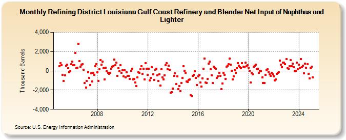 Refining District Louisiana Gulf Coast Refinery and Blender Net Input of Naphthas and Lighter (Thousand Barrels)