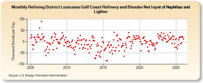 Refining District Louisiana Gulf Coast Refinery and Blender Net Input of Naphthas and Lighter (Thousand Barrels per Day)
