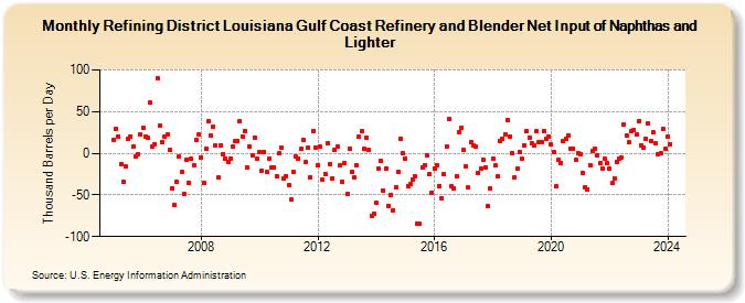 Refining District Louisiana Gulf Coast Refinery and Blender Net Input of Naphthas and Lighter (Thousand Barrels per Day)