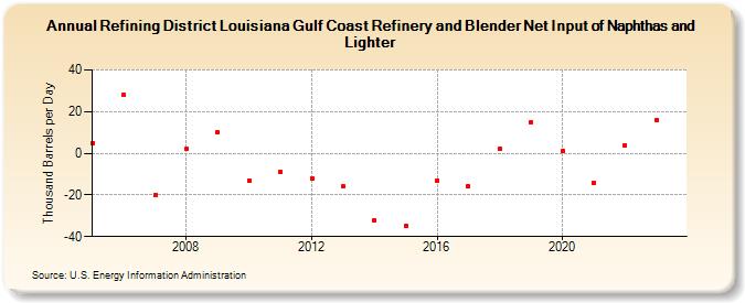 Refining District Louisiana Gulf Coast Refinery and Blender Net Input of Naphthas and Lighter (Thousand Barrels per Day)