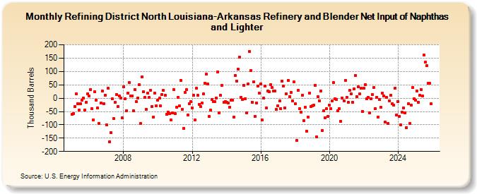 Refining District North Louisiana-Arkansas Refinery and Blender Net Input of Naphthas and Lighter (Thousand Barrels)