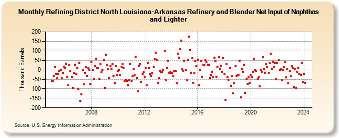 Refining District North Louisiana-Arkansas Refinery and Blender Net Input of Naphthas and Lighter (Thousand Barrels)