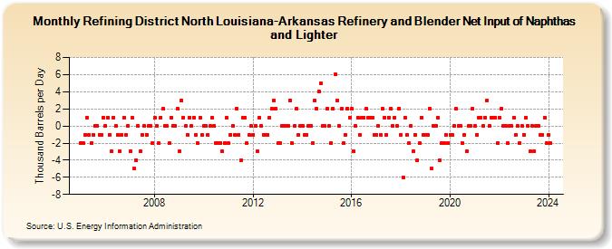Refining District North Louisiana-Arkansas Refinery and Blender Net Input of Naphthas and Lighter (Thousand Barrels per Day)