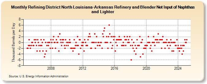 Refining District North Louisiana-Arkansas Refinery and Blender Net Input of Naphthas and Lighter (Thousand Barrels per Day)