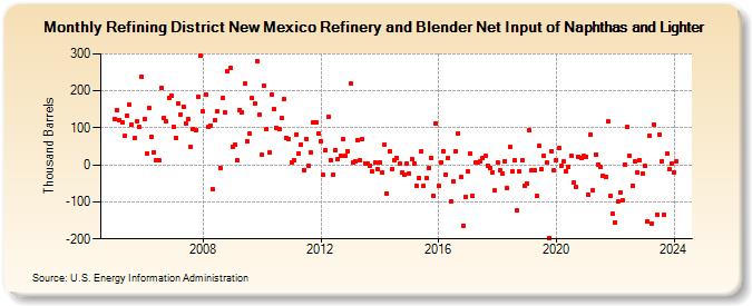 Refining District New Mexico Refinery and Blender Net Input of Naphthas and Lighter (Thousand Barrels)