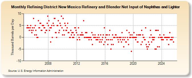 Refining District New Mexico Refinery and Blender Net Input of Naphthas and Lighter (Thousand Barrels per Day)