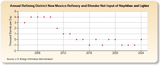 Refining District New Mexico Refinery and Blender Net Input of Naphthas and Lighter (Thousand Barrels per Day)