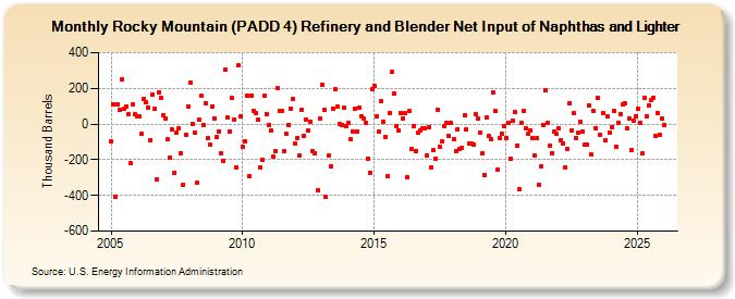 Rocky Mountain (PADD 4) Refinery and Blender Net Input of Naphthas and Lighter (Thousand Barrels)