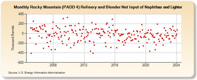 Rocky Mountain (PADD 4) Refinery and Blender Net Input of Naphthas and Lighter (Thousand Barrels)