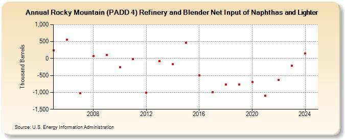 Rocky Mountain (PADD 4) Refinery and Blender Net Input of Naphthas and Lighter (Thousand Barrels)