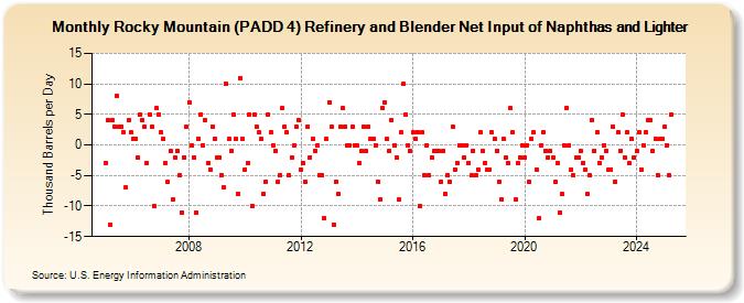 Rocky Mountain (PADD 4) Refinery and Blender Net Input of Naphthas and Lighter (Thousand Barrels per Day)