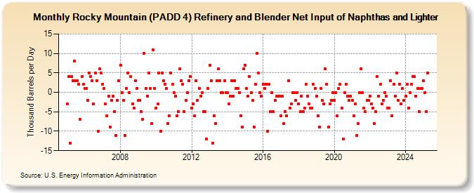 Rocky Mountain (PADD 4) Refinery and Blender Net Input of Naphthas and Lighter (Thousand Barrels per Day)