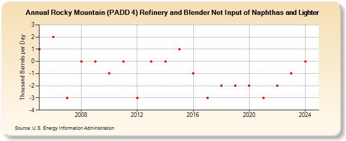 Rocky Mountain (PADD 4) Refinery and Blender Net Input of Naphthas and Lighter (Thousand Barrels per Day)