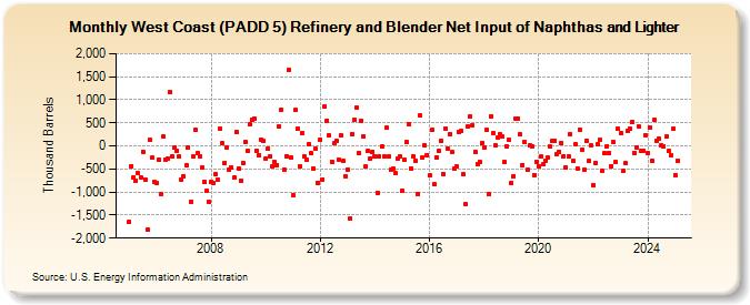 West Coast (PADD 5) Refinery and Blender Net Input of Naphthas and Lighter (Thousand Barrels)