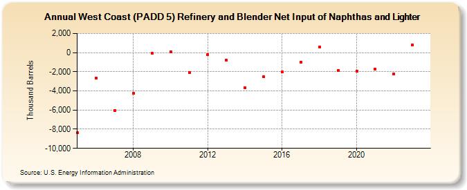 West Coast (PADD 5) Refinery and Blender Net Input of Naphthas and Lighter (Thousand Barrels)