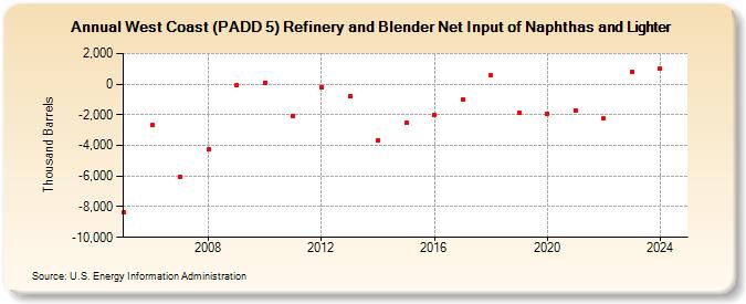 West Coast (PADD 5) Refinery and Blender Net Input of Naphthas and Lighter (Thousand Barrels)