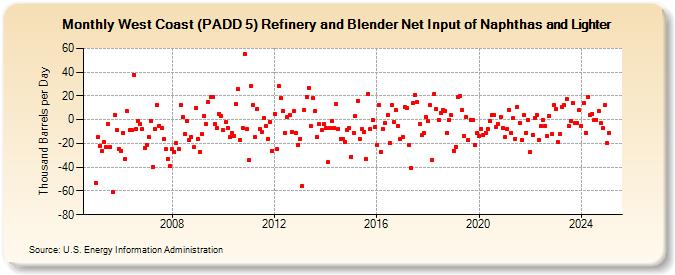 West Coast (PADD 5) Refinery and Blender Net Input of Naphthas and Lighter (Thousand Barrels per Day)