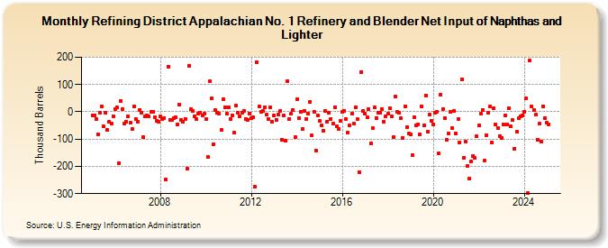 Refining District Appalachian No. 1 Refinery and Blender Net Input of Naphthas and Lighter (Thousand Barrels)