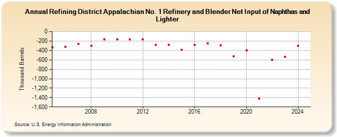 Refining District Appalachian No. 1 Refinery and Blender Net Input of Naphthas and Lighter (Thousand Barrels)