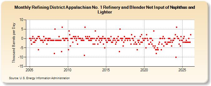 Refining District Appalachian No. 1 Refinery and Blender Net Input of Naphthas and Lighter (Thousand Barrels per Day)