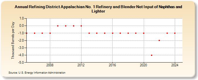 Refining District Appalachian No. 1 Refinery and Blender Net Input of Naphthas and Lighter (Thousand Barrels per Day)