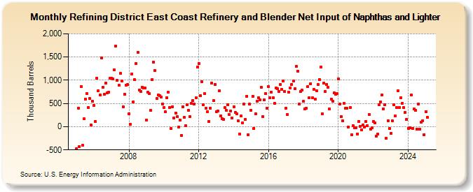 Refining District East Coast Refinery and Blender Net Input of Naphthas and Lighter (Thousand Barrels)