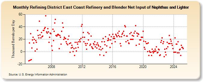 Refining District East Coast Refinery and Blender Net Input of Naphthas and Lighter (Thousand Barrels per Day)