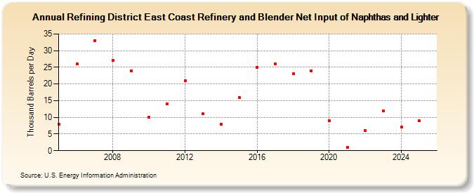 Refining District East Coast Refinery and Blender Net Input of Naphthas and Lighter (Thousand Barrels per Day)