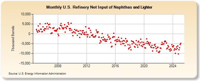 U.S. Refinery Net Input of Naphthas and Lighter (Thousand Barrels)