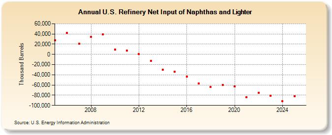 U.S. Refinery Net Input of Naphthas and Lighter (Thousand Barrels)