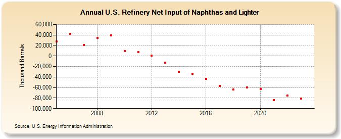 U.S. Refinery Net Input of Naphthas and Lighter (Thousand Barrels)