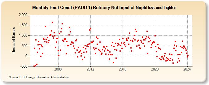 East Coast (PADD 1) Refinery Net Input of Naphthas and Lighter (Thousand Barrels)