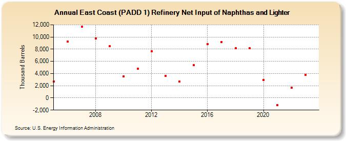 East Coast (PADD 1) Refinery Net Input of Naphthas and Lighter (Thousand Barrels)