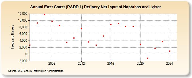 East Coast (PADD 1) Refinery Net Input of Naphthas and Lighter (Thousand Barrels)