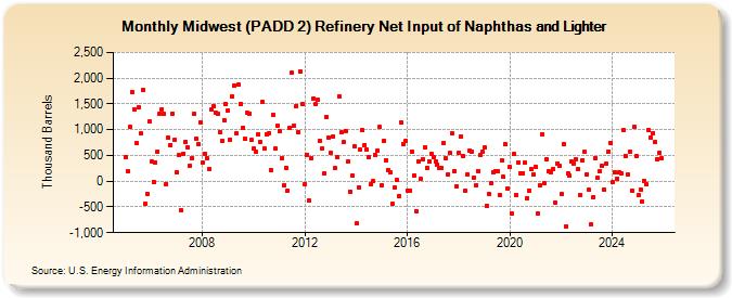 Midwest (PADD 2) Refinery Net Input of Naphthas and Lighter (Thousand Barrels)