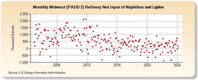Midwest (PADD 2) Refinery Net Input of Naphthas and Lighter (Thousand Barrels)