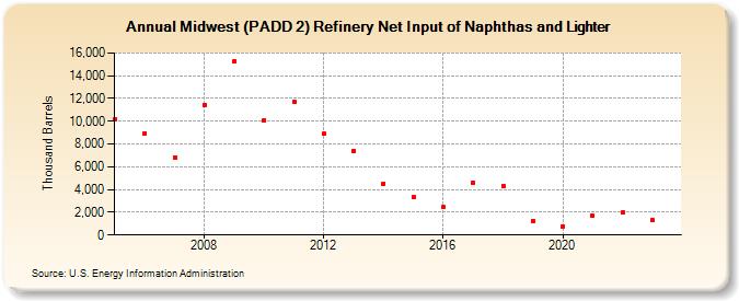 Midwest (PADD 2) Refinery Net Input of Naphthas and Lighter (Thousand Barrels)