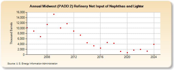 Midwest (PADD 2) Refinery Net Input of Naphthas and Lighter (Thousand Barrels)