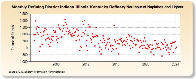 Refining District Indiana-Illinois-Kentucky Refinery Net Input of Naphthas and Lighter (Thousand Barrels)