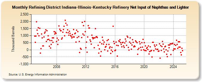 Refining District Indiana-Illinois-Kentucky Refinery Net Input of Naphthas and Lighter (Thousand Barrels)