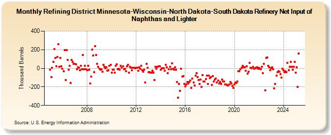 Refining District Minnesota-Wisconsin-North Dakota-South Dakota Refinery Net Input of Naphthas and Lighter (Thousand Barrels)