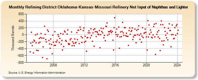 Refining District Oklahoma-Kansas-Missouri Refinery Net Input of Naphthas and Lighter (Thousand Barrels)