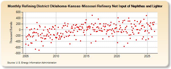 Refining District Oklahoma-Kansas-Missouri Refinery Net Input of Naphthas and Lighter (Thousand Barrels)
