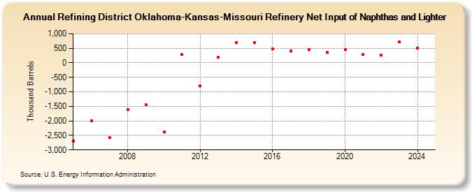 Refining District Oklahoma-Kansas-Missouri Refinery Net Input of Naphthas and Lighter (Thousand Barrels)