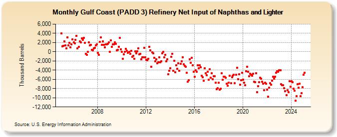 Gulf Coast (PADD 3) Refinery Net Input of Naphthas and Lighter (Thousand Barrels)