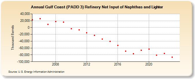 Gulf Coast (PADD 3) Refinery Net Input of Naphthas and Lighter (Thousand Barrels)